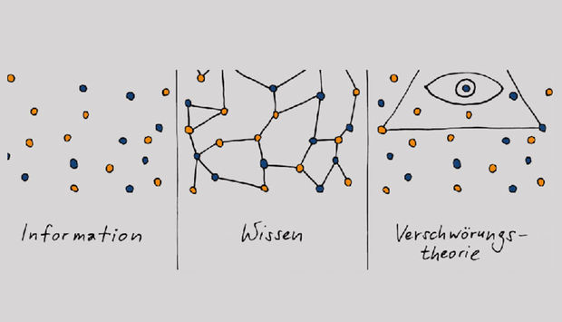 grauer Hintergrund mit gelben und blauen Punkten. Es gibt drei Abschnitte. Im ersten sind die Punkte einzeln, darunter steht Information. Im zweiten Abschnitt sind die Punkte miteinander verbunden. Darunter steht Wissen. Im dritten Abschnitt ist ein Dreieck mit einem Auge abgebildet (Illuminaten Zeichen) udn daunter steht Verschwöhrungstheorie. 
