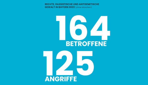 2023 gab es in Bayern (ohne München) 125 rassistische, antisemitische oder anders rechts-motivierte Angriffe mit 164 Betroffenen.