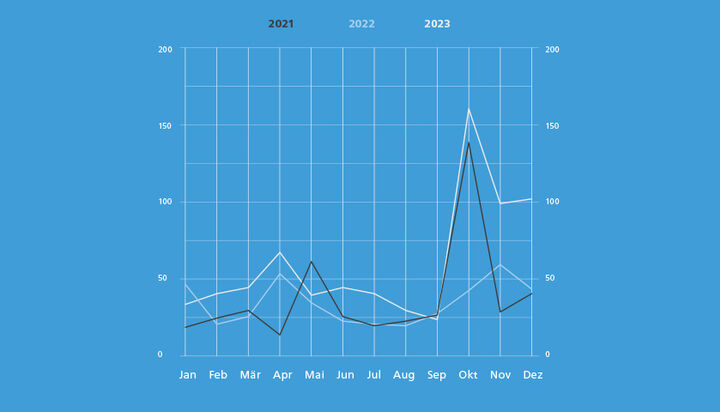 Die Grafik zeigt, wie sich die von RIAS Bayern dokumentierten antisemitischen Vorfälle über das Jahr 2023 verteilen. 