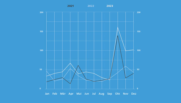 Die Grafik zeigt, wie sich die von RIAS Bayern dokumentierten antisemitischen Vorfälle über das Jahr 2023 verteilen. 